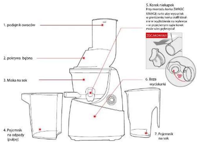 1. podajnik owoców 2. pokrywa bębna 3. Miska na sok 4. Pojemnik na odpady (pulpę) 5. Korek niekapek Frzy montażu korła ZWROĆ UWAGE na to aby wyspustek w przieszeniu korła crafti identa- nie w wyłożoblenie na wyjewce - w przeżonym na zleć korek może uloc pęknięciut 6. Bzza wyciskarki 7. Pojemnik na sok
