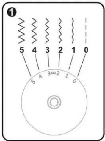 ① 5 4 3 2 1 0 5 4 3∞2 1 0