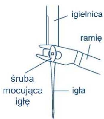 igielnica ramie śruba mocująca iglę igła
