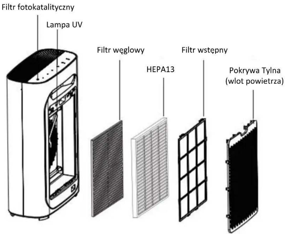 Filtr fotokatalityczny Lampa UV Filtr węglowy HEPA13 Filtr wstępny Pokrywa Tylna (wlot powietrza)