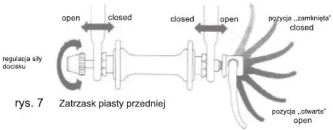 regulacja siły docisku open closed closed open pozycja „zamknięta" closed pozycja „otwarte" open rys. 7 Zatrzask piasty przedniej