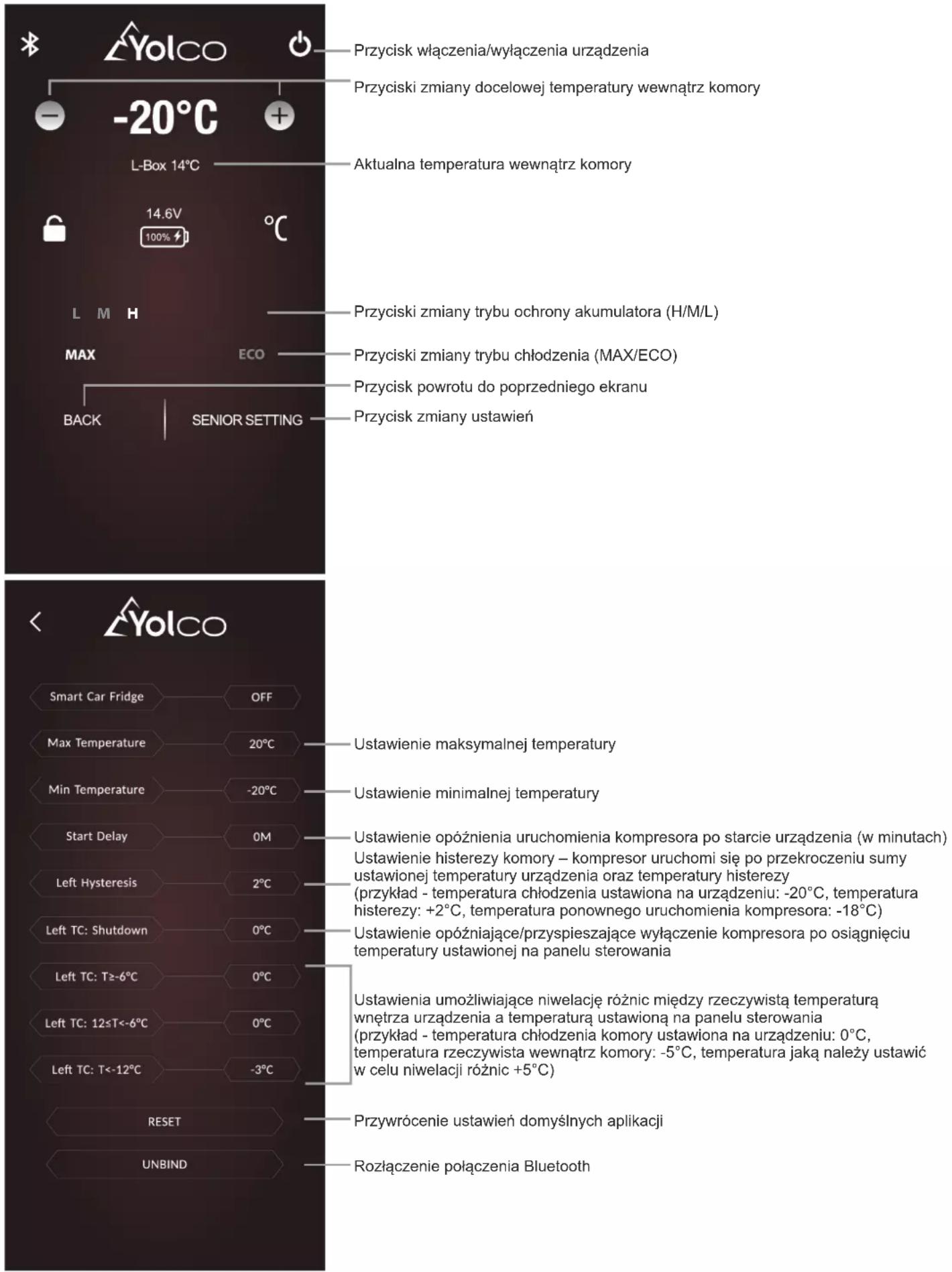 Przycisk włączenia/wyłączenia urządzenia Przyciski zmiany docelowej temperatury wewnątrz komory L-Box 14°C 14.6V 100% °C L M H MAX ECO PRzyciski zmiany trybu ochrony akumulatora (H/M/L) Przyciski zmiany trybu chłodzenia (MAX/ECO) Przycisk powrotu do poprzedniego ekranu BACK SENIOR SETTING Przycisk zmiany ustawień < ▲YolCO Smart Car Fridge OFF Max Temperature 20°C Min Temperature -20°C Start Delay 0M Left Hysteresis 2°C Left TC: Shutdown 0°C Left TC: T≥-6°C 0°C Left TC: 12≤T<-6°C 0°C Left TC: T<-12°C -3°C RESET UNBIND Ustawienie maksymalnej temperatury Ustawienie minimalnej temperatury Ustawienie opóźnienia uruchomienia kompresora po starcie urządzenia (w minutach) Ustawienie histerezy komory – kompresor uruchomi się po przekroczeniu sumy ustawionej temperatury urządzenia oraz temperatury histerezy (przykład - temperatura chłodzenia ustawiona na urządzeniu: -20°C, temperatura histerezy: +2°C, temperatura ponownego uruchomienia kompresora: -18°C) Ustawienie opóźniające/przyspieszające wyłączenie kompresora po osiągnięciu temperatury ustawionej na panelu sterowania Ustawienia umożliwiające niwelację różnic między rzeczywistą temperaturą wnętrza urządzenia a temperaturą ustawioną na panelu sterowania (przykład - temperatura chłodzenia komory ustawiona na urządzeniu: 0°C, temperatura rzeczywista wewnątrz komory: -5°C, temperatura jaką należy ustawić w celu niwelacji różnic +5°C) Przywrócenie ustawień domyślnych aplikacji Rozłączenie połączenia Bluetooth