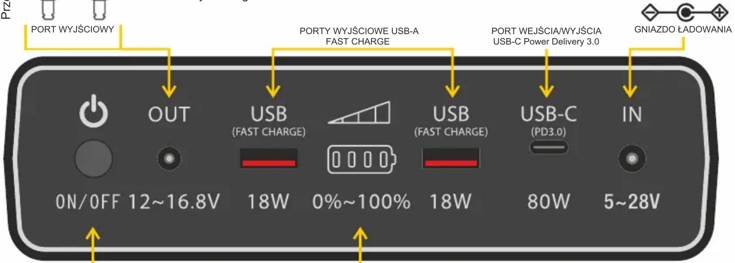 PORT WYJŚCIOWY PORT WYJŚCIOWE USB-A FAST CHARGE PORT WEJŚCIA/WYJŚCIA USB-C Power Delivery 3.0 GNIAZDO ŁADOWANIA OUT USB (FAST CHARGE) USB (FAST CHARGE) USB-C (PD3.0) IN 0N/OFF 12~16.8V 18W 0%~100% 18W 80W 5~28V