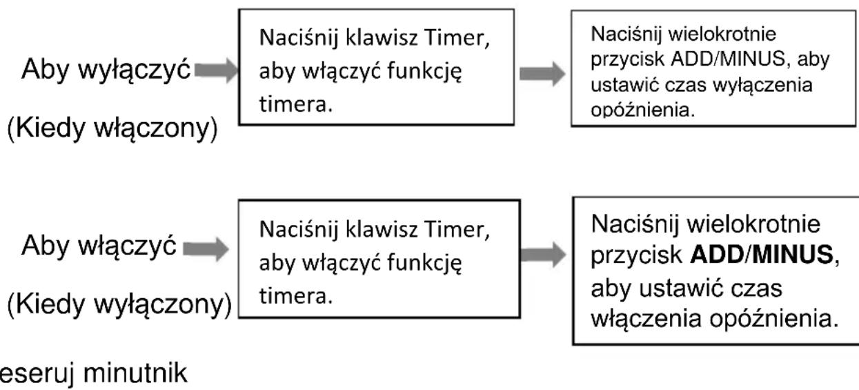 Duraterm DRAC12 - USTAWIENIA TIMERA (1 godzina-24 godziny): - 1