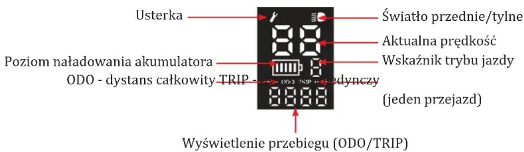Usterka Światło przednie/tylnę Aktualna prędkość Poziom naładowania akumulatora Wskaźnik trybu jazdy ODO - dystans całkowity TRIP - (jeden przejazd) Wyświetlenie przebiegu (ODO/TRIP)
