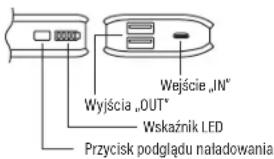 Wyjścia „OUT“ Wskaźnik LED Przycisk podglądu naładowania