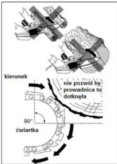kierunek nie pozwól by prowadnica tu dotknęta 90° ćwiartka