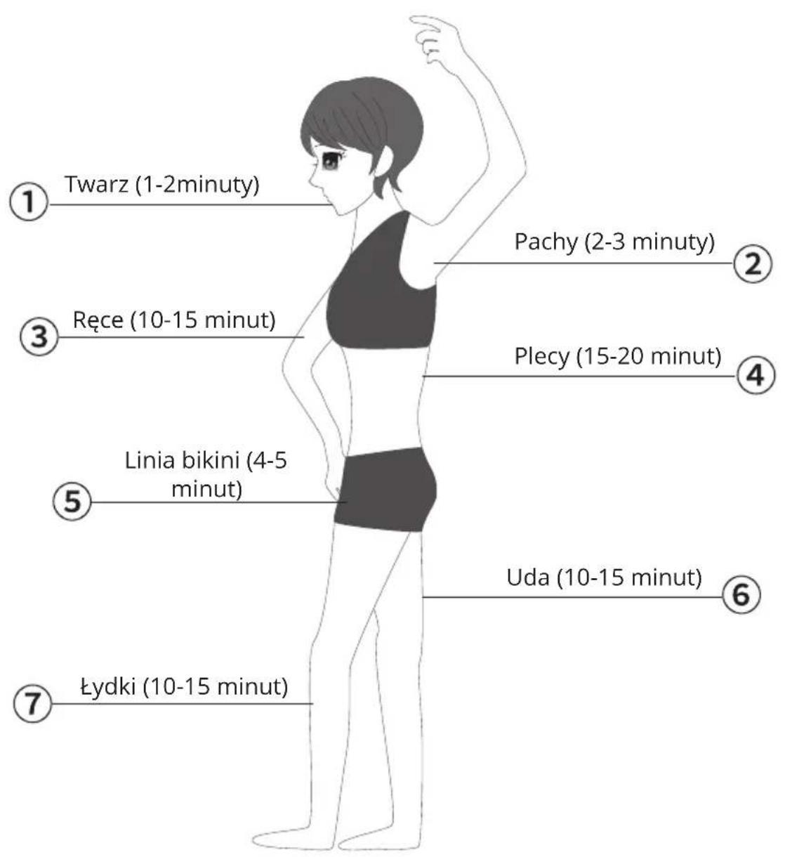 Twarz (1-2minuty) Pachy (2-3 minuty) Ręce (10-15 minut) Plecy (15-20 minut) Linia bikini (4-5 minut) Uda (10-15 minut) Łydki (10-15 minut)