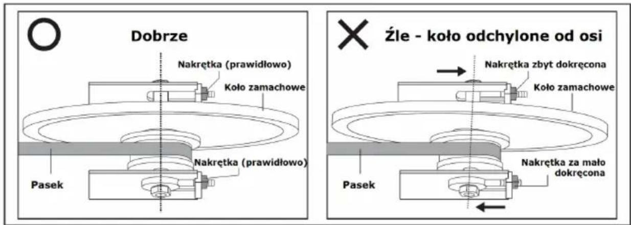 Dobrze Nakrętka (prawidłowo) Koło zamachowe Pasek Nakrętka (prawidłowo) Nakrętka zbyt dokręcona Koło zamachowe Pasek Nakrętka za mało dokręcona Źle - koło odchylone od osi