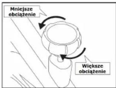 Mniejsze obciążenie Większe obciążenie
