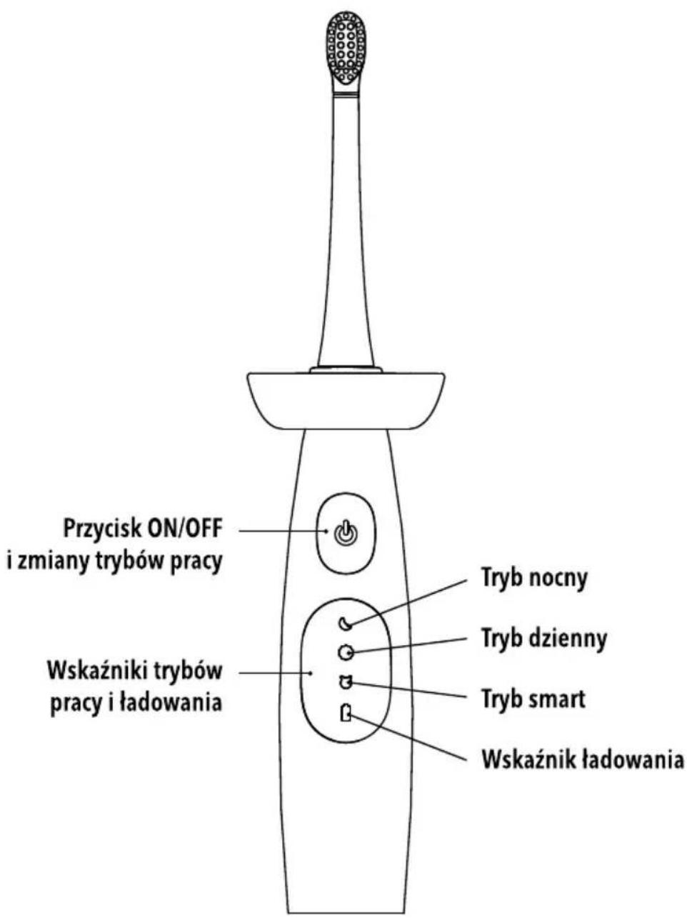 Przycisk ON/OFF i zmiany trybów pracy Wskaźniki trybów pracy i ładowania Tryb nocny Tryb dzienny Tryb smart Wskaźnik ładowania