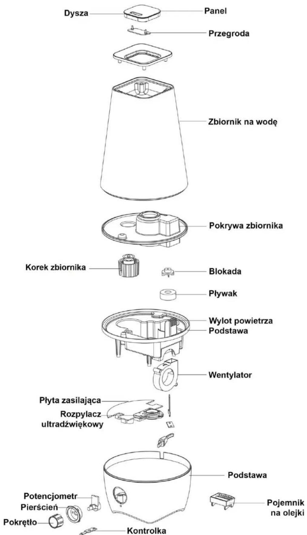 Dysza Panel Przegroda Zbiornik na wodę Pokrywa zbiornika Korek zbiornika Blokada Pływak Wylot powietrza Podstawa Wentylator Płyta zasilająca Rozpylacz ultradźwiękowy Podstawa Potencjometr Pierścień Pokrętło Kontrolka Pojemnik na olejki