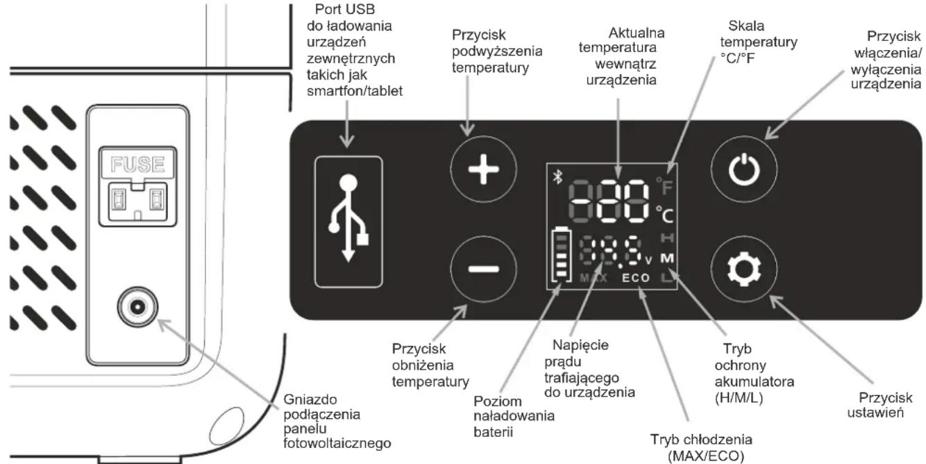 Port USB do ładowania urządzeń zewnętrznych takich jak smartfon/tablet Przycisk podwyższenia temperature Aktualna temperatura wewnątrz urządzenia Skala temperature °C/°F Przycisk włączenia/ wyłączenia urządzenia FUSE 000 °F 300.8 V M MAX ECO L Przycisk obniżenia temperature Napięcie prądu trafiającego do urządzenia Tryb ochrony akumulatora (H/M/L) Przycisk ustawień Gniazdo podłączenia panelu fotowoltaicznego Poziom naładowania baterii Tryb chłodzenia (MAX/ECO)