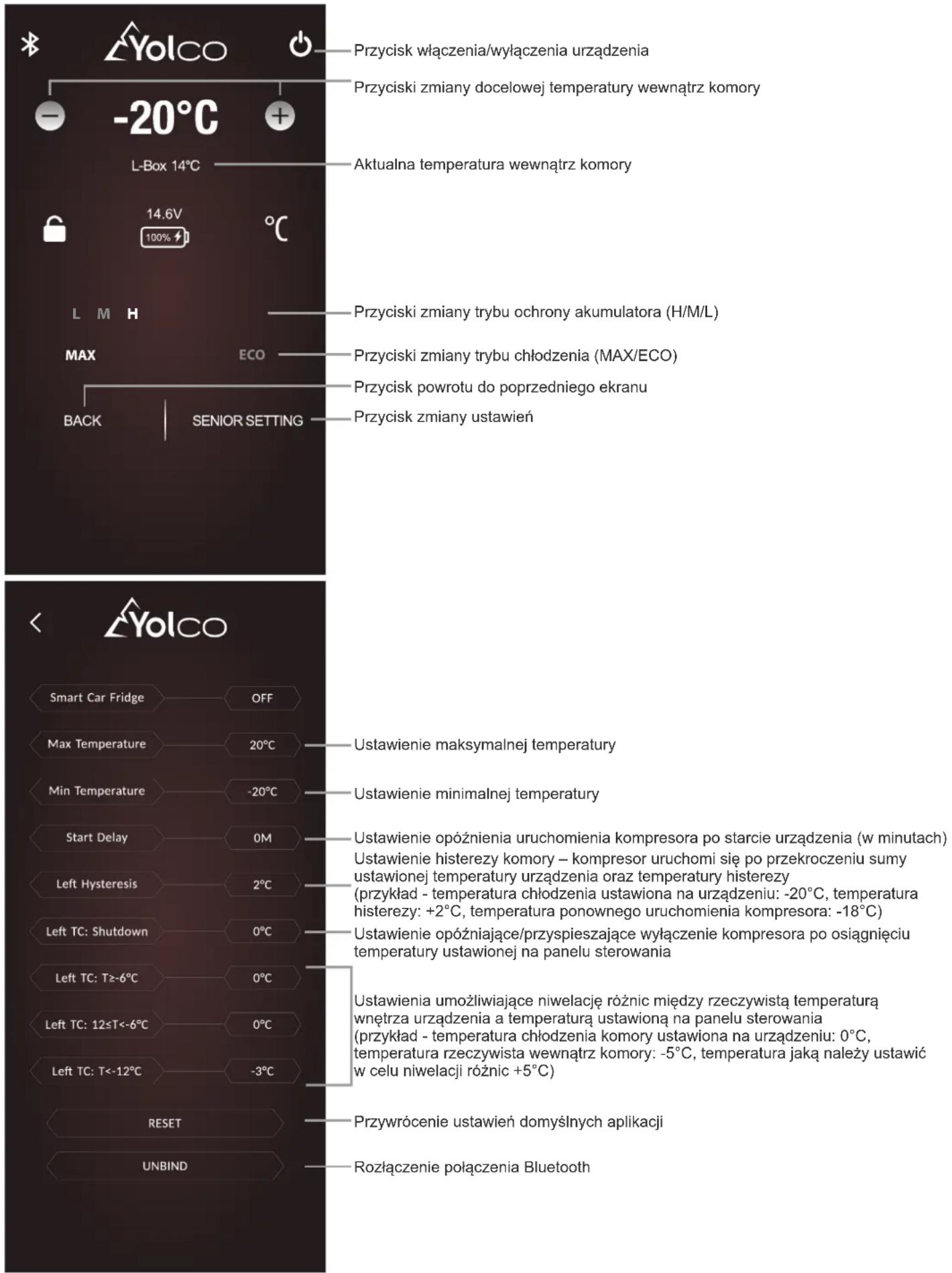 Przycisk włączenia/wyłączenia urządzenia Przyciski zmiany docelowej temperatury wewnątrz komory L-Box 14°C 14.6V 100% °C L M H MAX ECO PRzyciski zmiany trybu ochrony akumulatora (H/M/L) Przyciski zmiany trybu chłodzenia (MAX/ECO) Przycisk powrotu do poprzedniego ekranu BACK SENIOR SETTING Przycisk zmiany ustawień < △YolCO Smart Car Fridge OFF Max Temperature 20°C Min Temperature -20°C Start Delay 0M Left Hysteresis 2°C Left TC: Shutdown 0°C Left TC: T≥-6°C 0°C Left TC: 12≤T<-6°C 0°C Left TC: T<-12°C -3°C RESET UNBIND Ustawienie maksymalnej temperatury Ustawienie minimalnej temperatury Ustawienie opóźnienia uruchomienia kompresora po starcie urządzenia (w minutach) Ustawienie histerezy komory – kompresor uruchomi się po przekroczeniu sumy ustawionej temperatury urządzenia oraz temperatury histerezy (przykład - temperatura chłodzenia ustawiona na urządzeniu: -20°C, temperatura histerezy: +2°C, temperatura ponownego uruchomienia kompresora: -18°C) Ustawienie opóźniające/przyspieszające wyłączenie kompresora po osiągnięciu temperatury ustawionej na panelu sterowania Ustawienia umożliwiające niwelację różnic między rzeczywistą temperaturą wnętrza urządzenia a temperaturą ustawioną na panelu sterowania (przykład - temperatura chłodzenia komory ustawiona na urządzeniu: 0°C, temperatura rzeczywista wewnątrz komory: -5°C, temperatura jaką należy ustawić w celu niwelacji różnic +5°C) Przywrócenie ustawień domyślnych aplikacji Rozłączenie połączenia Bluetooth