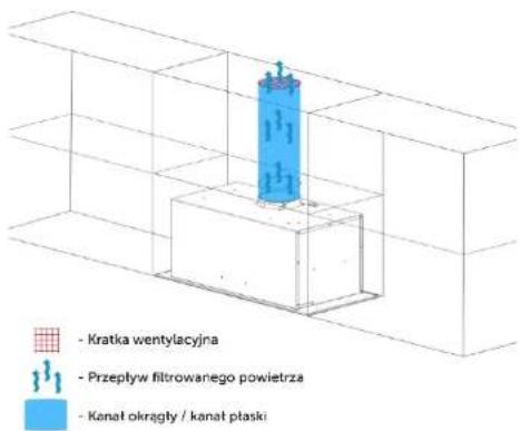 - Kratka wentylacyjna - Przepływ filtrowanego powietrza - Kanat okrągty / kanat płaski