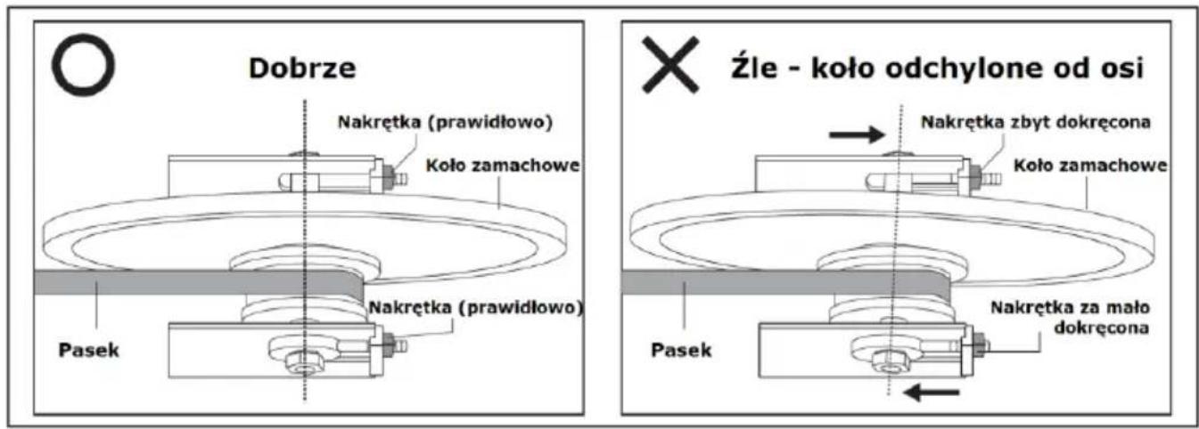 Dobrze Nakrętka (prawidłowo) Koło zamachowe Pasek Nakrętka (prawidłowo) Nakrętka zbyt dokręcona Koło zamachowe Pasek Nakrętka za mało dokręcona Źle - koło odchylone od osi