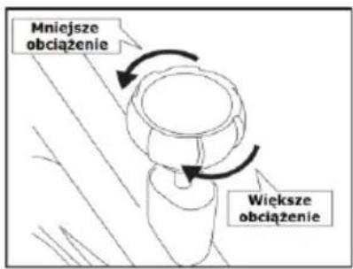 Mniejsze obciążenie Wieksze obciążenie
