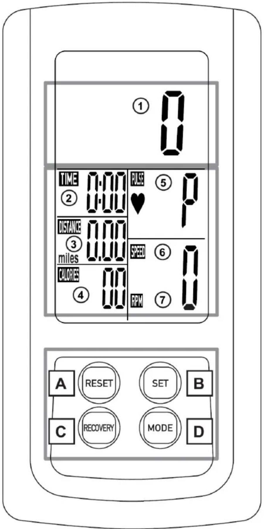 ① TIME 0.000 PULSE ⑤ ② 0.000 ♥ 1 DISTANCE 0.000 ③ miles 0.000 SPEED ⑥ CALORIES 0.000 RPM ⑦ ④ 0.000 A RESET SET B C RECOVERY MODE D
