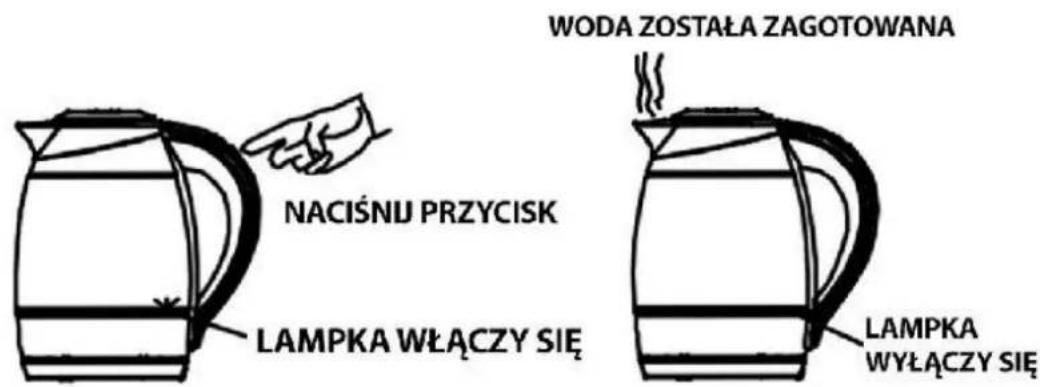 WODA ZOSTAŁA ZAGOTOWANA NACIŚNIJ PRZYCISK LAMPKA WŁĄCZY SIĘ LAMPKA WYŁĄCZY SIĘ