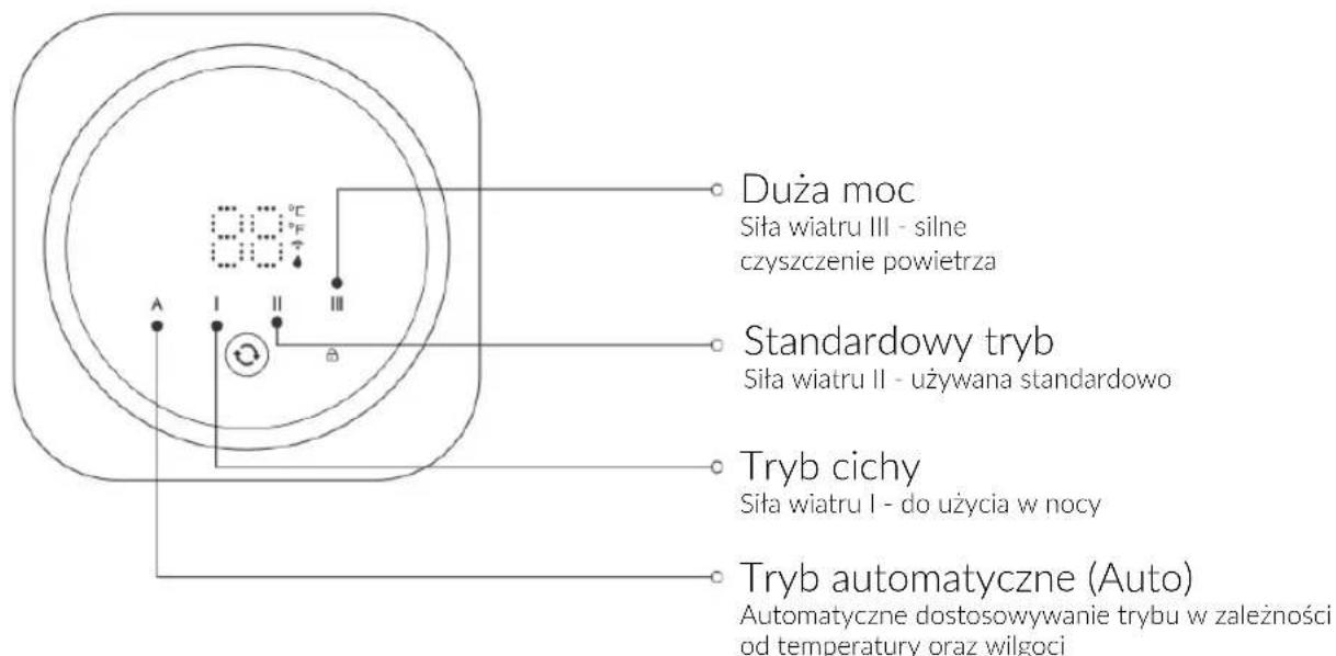 Duża moc Siła wiatru III - silne czyszczenie powietrza Standardowy tryb Siła wiatru II - używana standardowo Tryb cichy Siła wiatru I - do użycia w nocy Tryb automatyczne (Auto) Automatyczne dostosowywanie trybu w zależności od temperatury oraz wilgoci