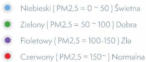 Niebieski ( PM2,5 = 0 ~ 50 ) Świetna Zielony ( PM2,5 = 50 ~ 100 ) Dobra Fioletowy ( PM2,5 = 100-150 ) Zła Czerwony ( PM2,5 = 150~ ) Normalna