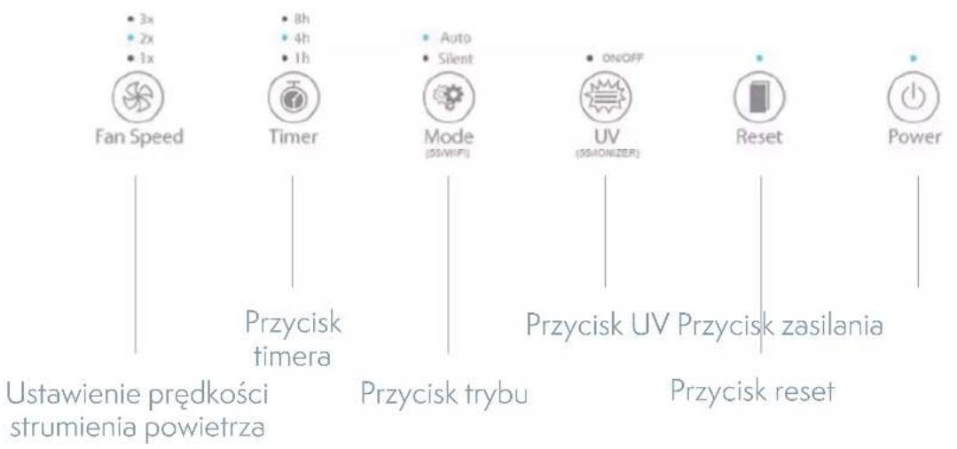 3x 2x 1x Fan Speed Timer Auto Silent ON/OFF UV (50WIFI) PRZYCISK UV PRZYCISK zasilania Przycisk trybu Reset Power Ustawienie prędkości strumienia powietrza Przycisk timera Przycisk reset