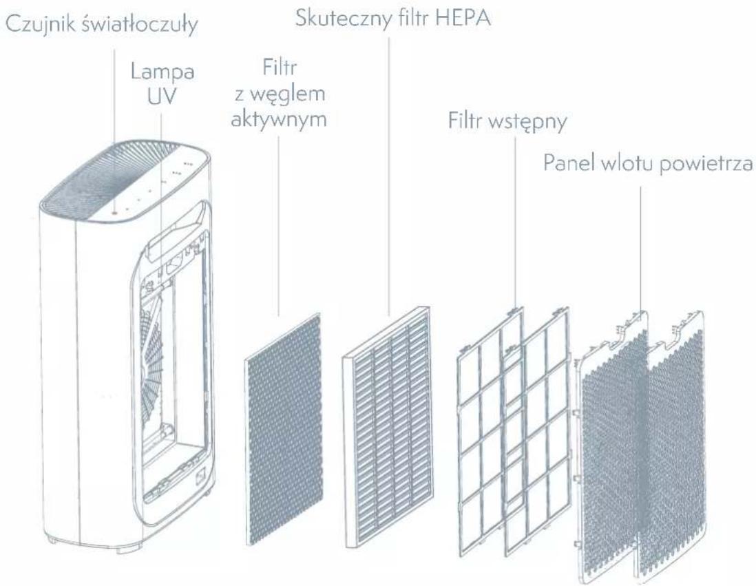 Czujnik światłoczuty Lampa UV Skuteczny filtr HEPA Filtr z węglem aktywnym Filtr wstępny Panel wlotu powietrza