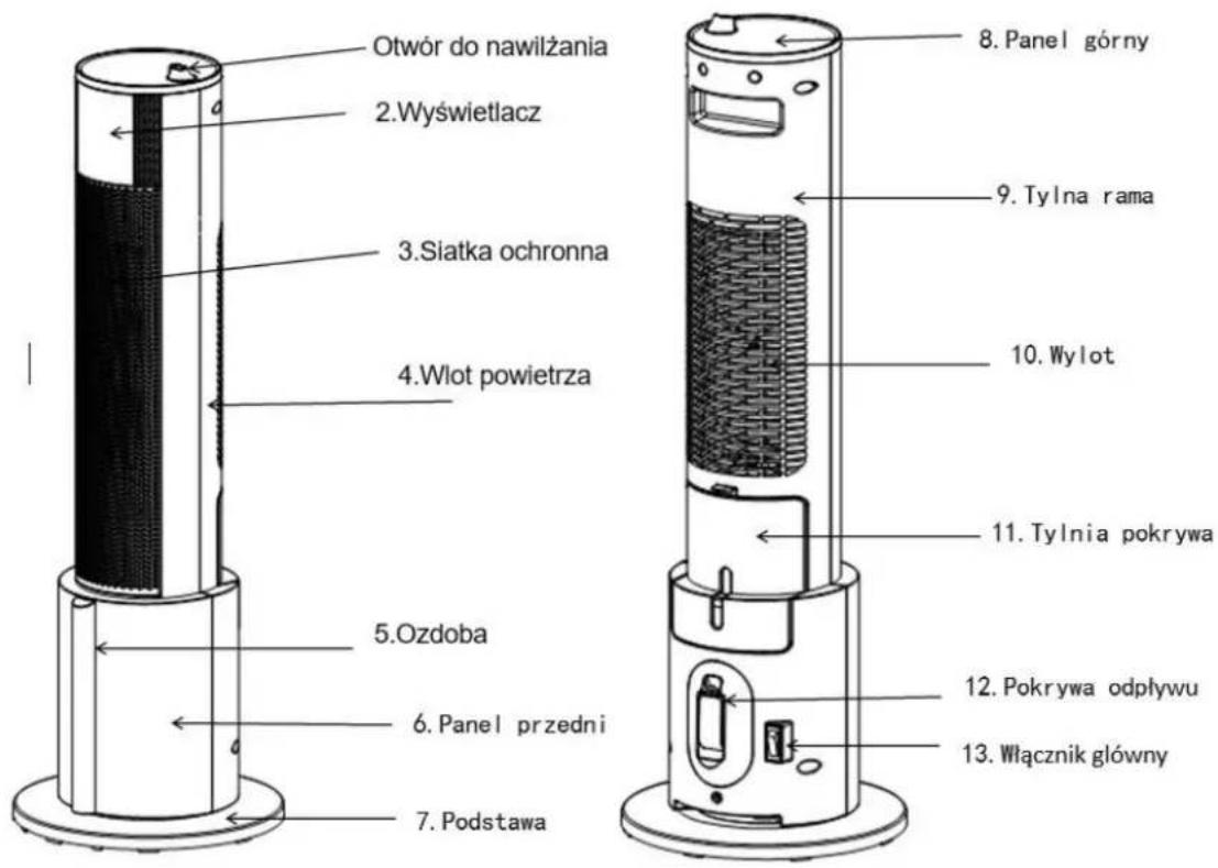 Otwór do nawilżania 2.Wyświetlacz 3.Siatka ochronna 4.Wlot powietrza 5.Ozdoba 6.Panel przedni 7.Podstawa 8.Panel górny 9.Tylna rama 10.Wylot 11.Tylnia pokrywa 12.Pokrywa odpływu 13.Włącznik główny