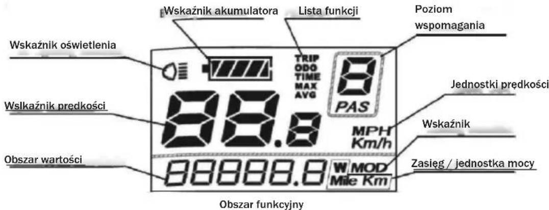 Wskaźnik akumulatora Lista funkcji Poziom wspomagania Wskaźnik oświetlenia TRIP ODO TIME MAX AVG 8 PAS Jednostki prędkości Wskaznik Wlskaźnik predkości MPH Km/h Obszar wartości 88888.8 W MOD Mile Km Zasięg / jednostka mocy Obszar funkcyjny
