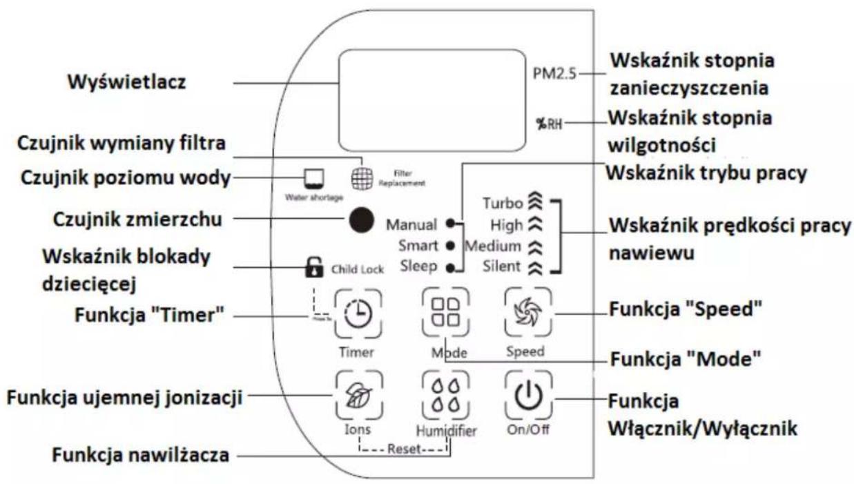 Wyświetlacz Czujnik wymiany filtra Czujnik poziomu wody Czujnik zmierzchu Wskaźnik blokady dziecięcej Funkcja "Timer" Funkcja ujemnej jonizacji Funkcja nawilżacza PM2.5 %RH Wskaźnik stopnia zanieczyszczenia Wskaźnik stopnia wilgotności Wskaźnik trybu pracy Wskaźnik prędkości pracy nawiewu Turbo High Medium Silent Timer Mode Speed Funkcja "Speed" Funkcja "Mode" Funkcja Włącznik/Wyłącznik Ions Humidifier On/Off Reset