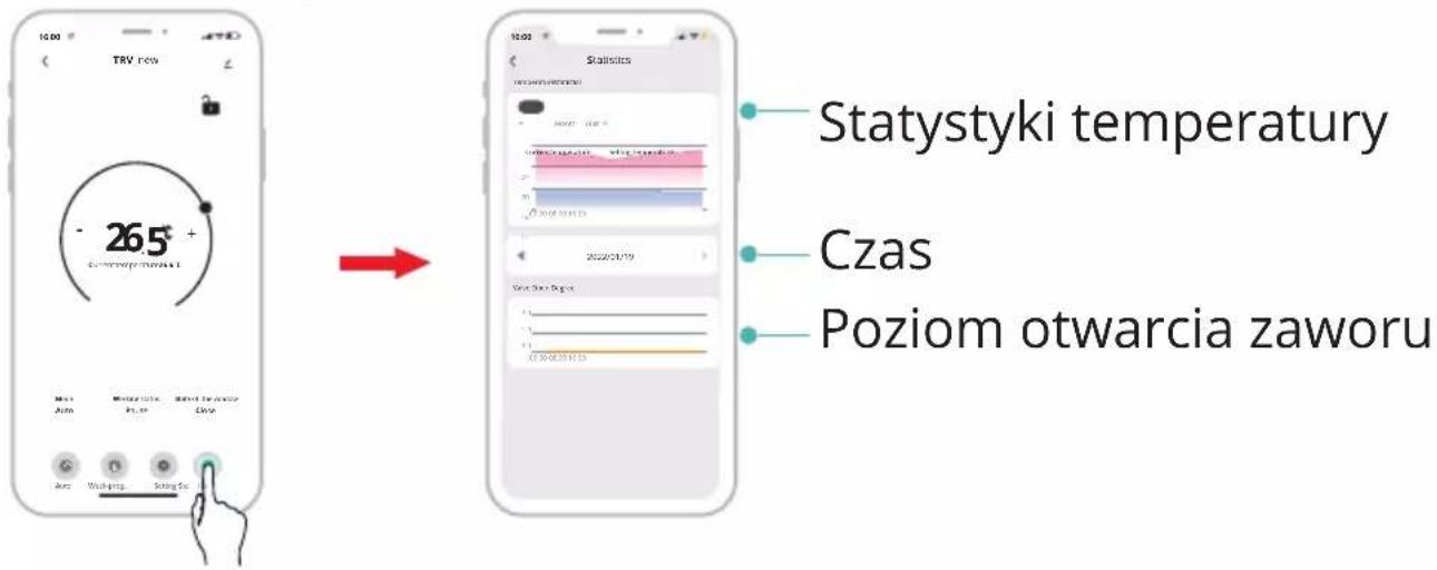 10:00 TRV now 265° Statystyki temperatury Czas Poziom otwarcia zaworu