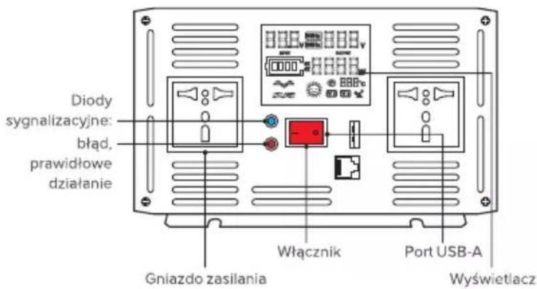 Diody sygnalizacyjne: błąd, prawidłowe działanie Gniazdo zasilania Włącznik Port USB-A Wyświetlacz