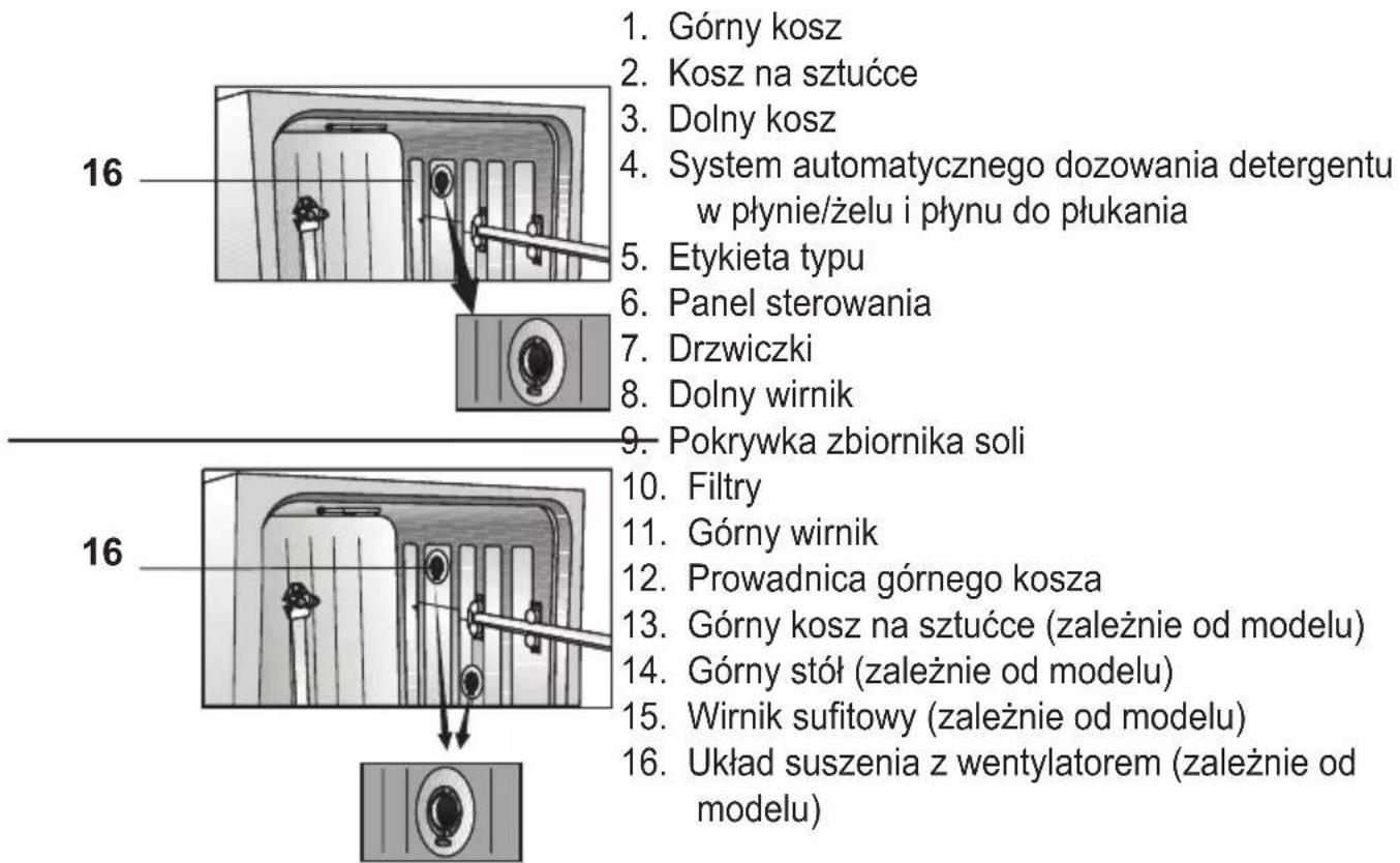 1. Górny kosz 2. Kosz na sztućce 3. Dolny kosz 4. System automatycznego dozowania detergentu w płynie/żelu i płynu do płukania 5. Etykieta typu 6. Panel sterowania 7. Drzwiczki 8. Dolny wirnik 9. Pokrywka zbiornika soli 10. Filtry 11. Górny wirnik 12. Prowadnica górnego kosza 13. Górny kosz na sztućce (zależnie od modelu) 14. Górny stół (zależnie od modelu) 15. Wirnik sufitowy (zależnie od modelu) 16. Układ suszenia z wentylatorem (zależnie od modelu)