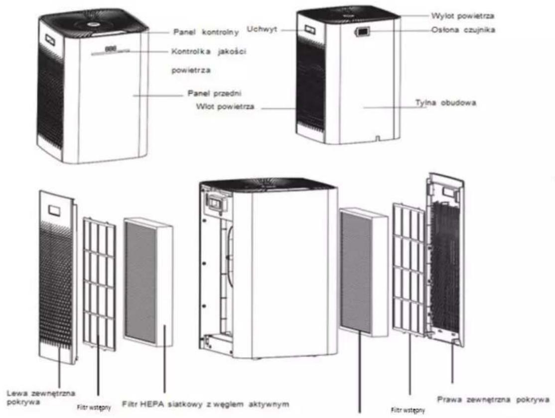 Panel kontrolny Uchwyt Kontrolka jakości powietrza Panel przedni Wlot powietrza Wylot powietrza Osłona czujnika Tylna obudowa Lewa zewnętrzna pokrywa Filtr wstępny Filtr HEPA siatkowy z węglem aktywnym Filtr wstępny Prawa zewnętrzna pokrywa