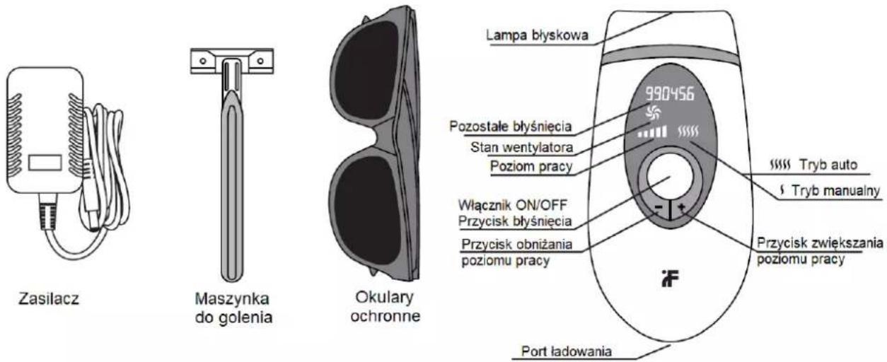 Zasilacz Maszynka do golenia Okulary ochronne Lampa błyskowa Pozostałe błysnięcia Stan wentylatora Poziom pracy Włącznik ON/OFF Przycisk błysnięcia Przycisk obniżania poziomu pracy Port ładowania 990456 Tryb auto Tryb manualny Przycisk zwiększania poziomu pracy