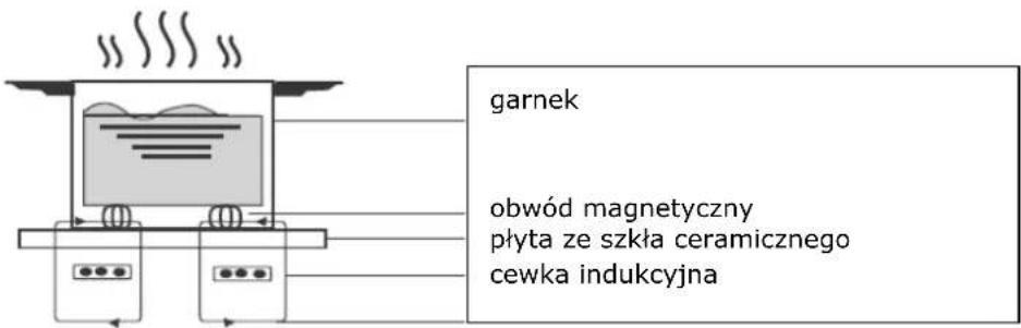 TCL TI77B5S1 - Słowo na temat gotowania indukcyjnego - 1