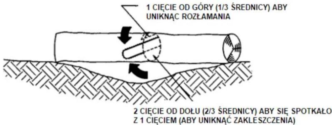 1 CIECIE OD GÓRY (1/3 ŚREDNICY) ABY UNIKNĄC ROZŁAMANIA 2 CIECIE OD DOŁU (2/3 ŚREDNICY) ABY SIE SPOTKAŁO Z 1 CIECIEM (ABY UNIKNĄC ZAKLESZCZENIA)