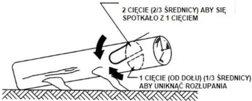 2 CIECIE (2/3 ŚREDNICY) ABY SIĘ SPOTKAŁO Z 1 CIECIEM 1 CIECIE (OD DOŁU) (1/3 ŚREDNICY) ABY UNIKNAĆ ROZŁUPANIA