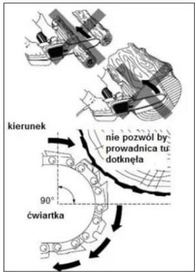 kierunek nie pozwól by prowadnica tu dotknęła 90° ćwiartka