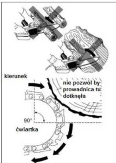 kierunek nie pozwól by prowadnica tu dotknęła 90° ćwiartka