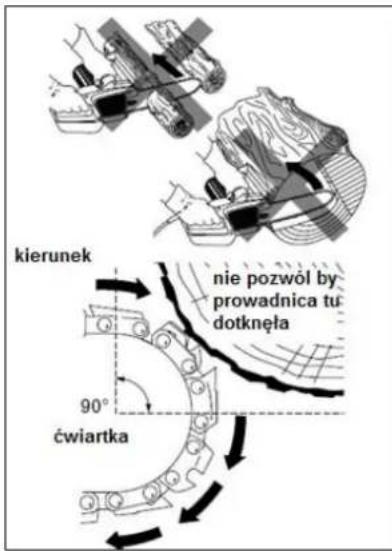 kierunek nie pozwól by prowadnica tu dotknęła 90° ćwiartka