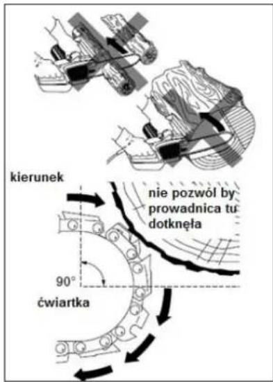 kierunek nie pozwól by prowadnica tu dotknęła 90° ćwiartka