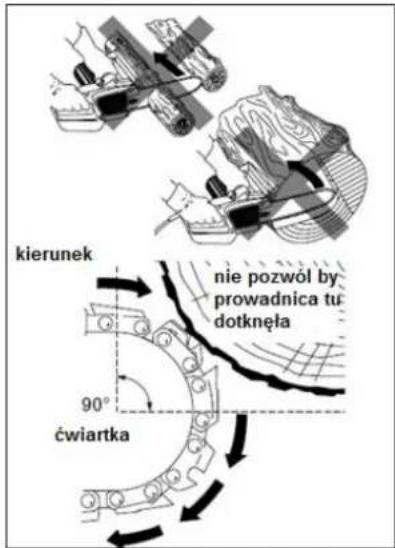 kierunek nie pozwól by prowadnica tu dotknęła 90° ćwiartka