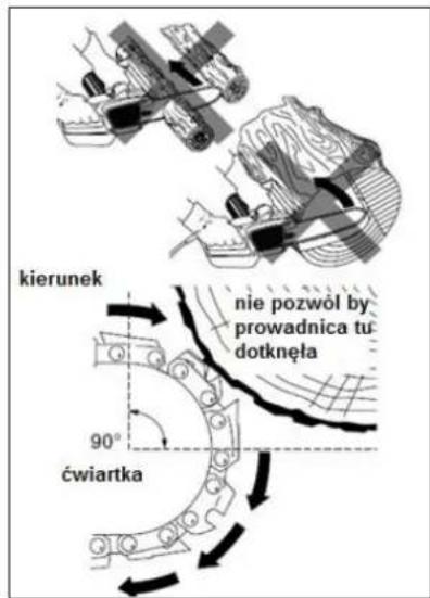 kierunek nie pozwól by prowadnica tu dotknęła 90° ćwiartka
