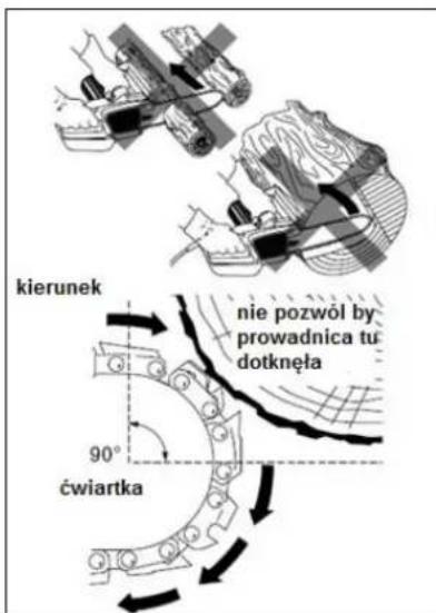 kierunek nie pozwól by prowadnica tu dotknęta 90° ćwiartka
