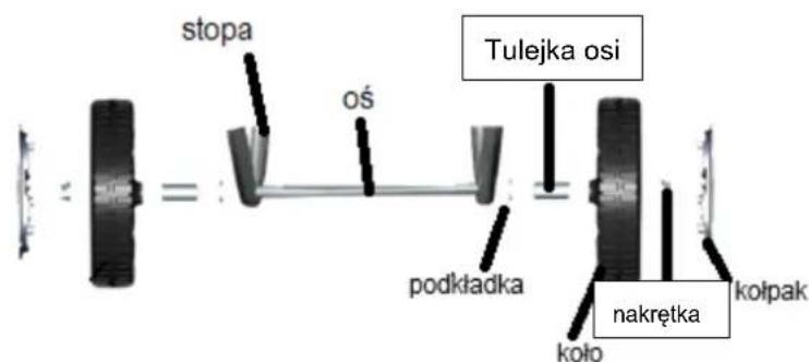 stopa oś Tulejka osi podkładka nakrętka koło kolpak