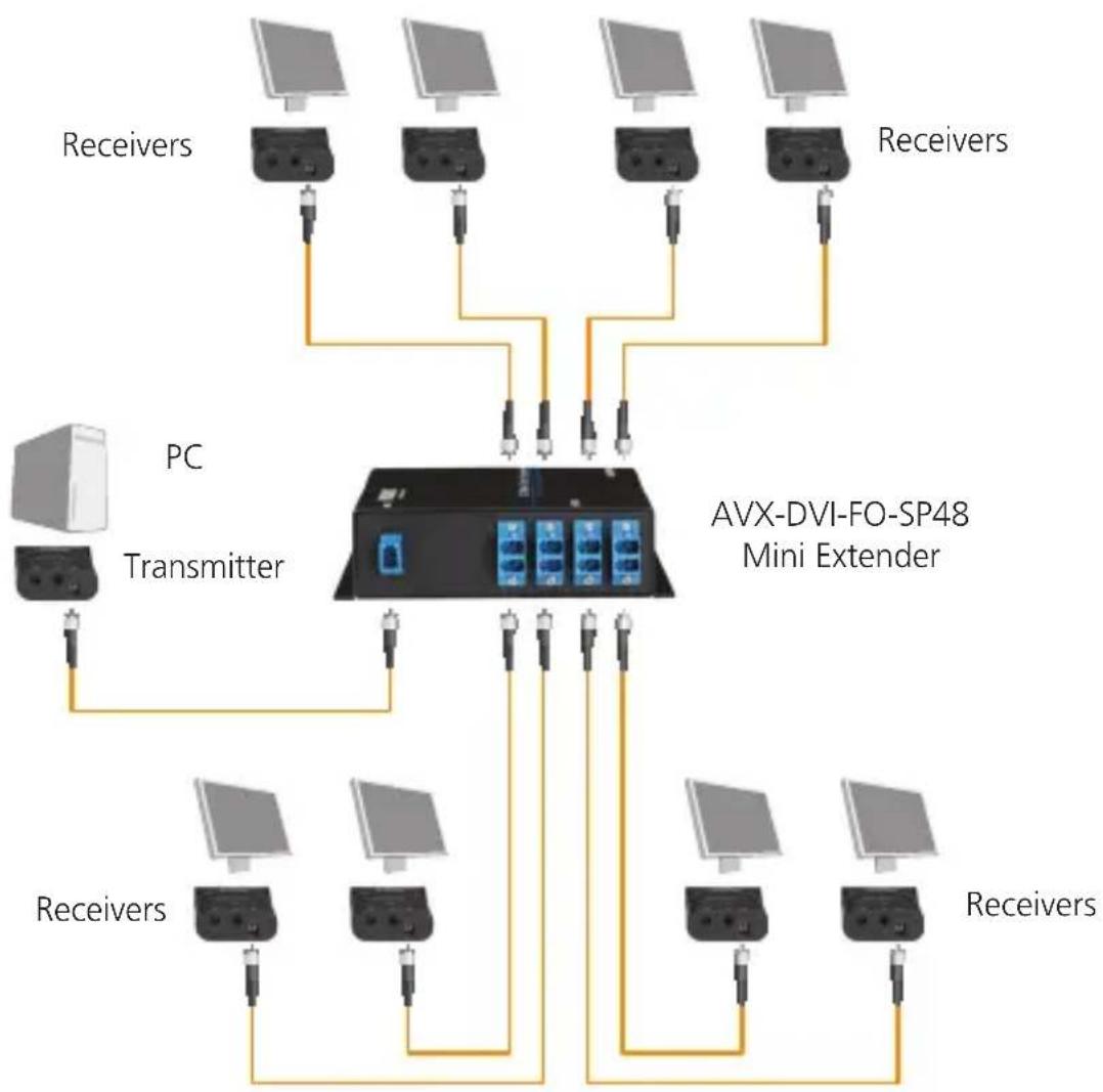 graph TD PC["PC"] --> Transmitter["Transmitter"] Transmitter --> AVX_DVI-FO-SP48["AVX-DVI-FO-SP48 Mini Extender"] AVX_DVI-FO-SP48 --> multiple1["100+ microphones"] AVX_DVI-FO-SP48 --> multiple2["100+ microphones"] AVX_DVI-FO-SP48 --> multiple3["100+ microphones"] AVX_DVI-FO-SP48 --> multiple4["100+…
