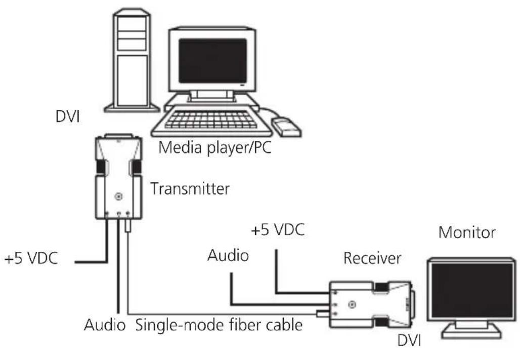 DVI Media player/PC Transmitter +5 VDC Audio Single-mode fiber cable +5 VDC Audio Receiver DVI Monitor