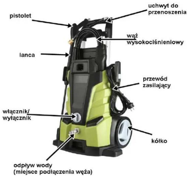 pistolet uchwyt do przenoszenia wąż wysokociśnieniowy lanca przewód zasilający włącznik/ wyłącznik kółko odpływ wody (miejsce podłączenia węża)