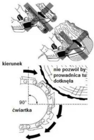 kierunek nie pozwól by prowadnica tu dotknęta 90° ćwiartka